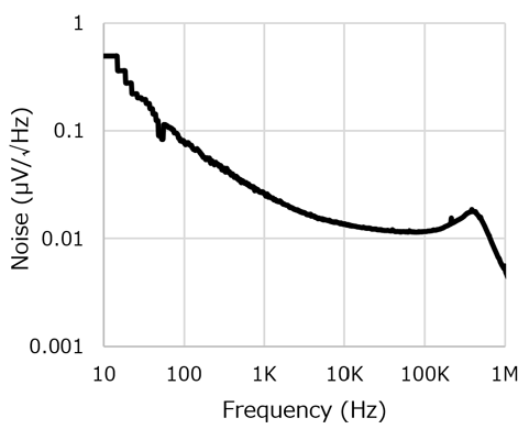 Figure 3. Characteristic of output noise (CIN=1.0μF, COUT=1.0μF, VIN=3.3V, VOUT=2.8V, IOUT=10mA, Ta=25°C)
